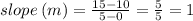 slope \: (m) =  \frac{15 - 10}{5 - 0}  =  \frac{5}{5}  = 1 \\