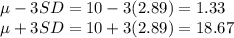 \mu - 3 SD = 10 - 3(2.89) = 1.33\\\mu + 3 SD = 10 + 3(2.89) = 18.67
