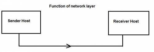 The transport layer can be considered as an extension to the host-to-host communication services off