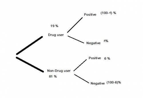 A test for a certain drug produces a false negative 4% of the time and a false positive 6% of the ti