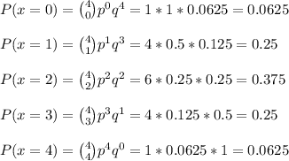 P(x=0) = \binom{4}{0} p^{0}q^{4}=1*1*0.0625=0.0625\\\\P(x=1) = \binom{4}{1} p^{1}q^{3}=4*0.5*0.125=0.25\\\\P(x=2) = \binom{4}{2} p^{2}q^{2}=6*0.25*0.25=0.375\\\\P(x=3) = \binom{4}{3} p^{3}q^{1}=4*0.125*0.5=0.25\\\\P(x=4) = \binom{4}{4} p^{4}q^{0}=1*0.0625*1=0.0625\\\\
