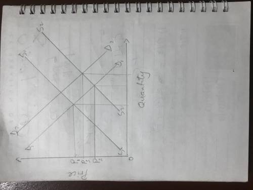 A student was asked to draw an aggregate demand and aggregate supply graphLOADING... to illustrate t