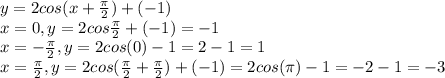 y=2cos(x+\frac{\pi }{2} )+(-1)\\x=0,y=2 cos \frac{\pi }{2}+( -1)=-1\\x=-\frac{\pi }{2} ,y=2 cos (0)-1=2-1=1\\x=\frac{\pi}{2} ,y=2cos (\frac{\pi }{2} +\frac{\pi}{2} )+(-1)=2cos (\pi )-1=-2-1=-3