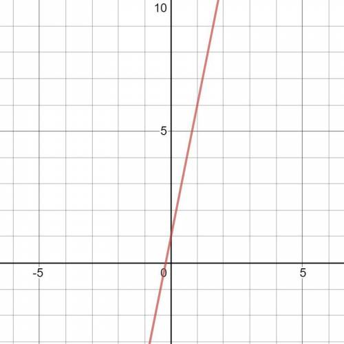How to graph -5x + y = 1