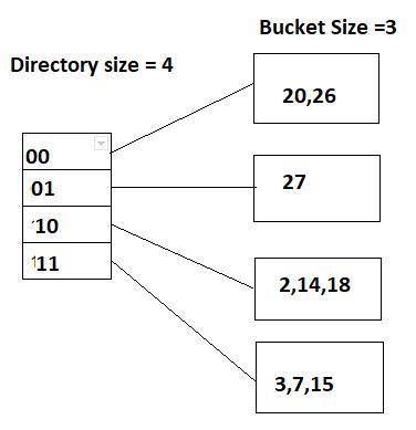 Consider an extendible hashing structure where: a. Initially each bucket can hold up to 3 records. b