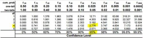 What is the value of the t score for a 95% confidence interval if we take a sample size of 5