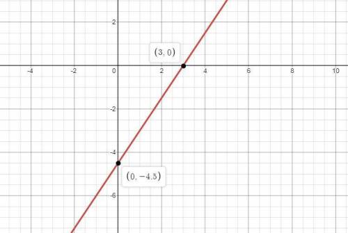 5. Graph the equation using the x and y intercepts. 3x-2y=9
