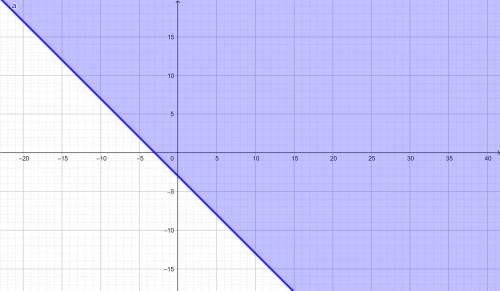 Which is the graph of the linear inequality y ≥ −x − 3? On a coordinate plane, a solid straight line