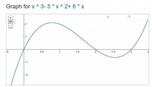 Graph the function f(x) = x3 – 5x2 + 6x using the graphing calculator. What are the solutions to the