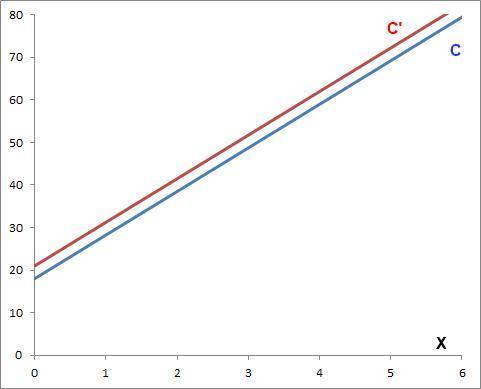 A book club charges an initial joining fee of $18.00. The cost per book is $10.25. The graph shows t