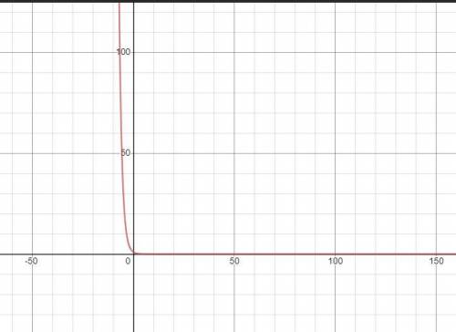 Graph the given function f(x)=(1/2)^x
