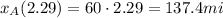 x_A(2.29)=60\cdot 2.29=137.4 mi
