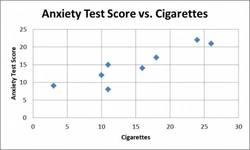The table below lists the scores of eight research participants on a test to measure anxiety, as wel