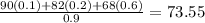 \frac{90(0.1)+82(0.2)+68(0.6)}{0.9}=73.55