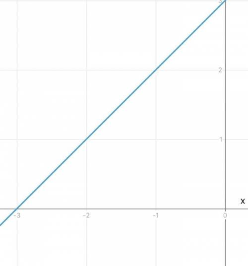 Graph: y = [x + 2]+ 1 Draw