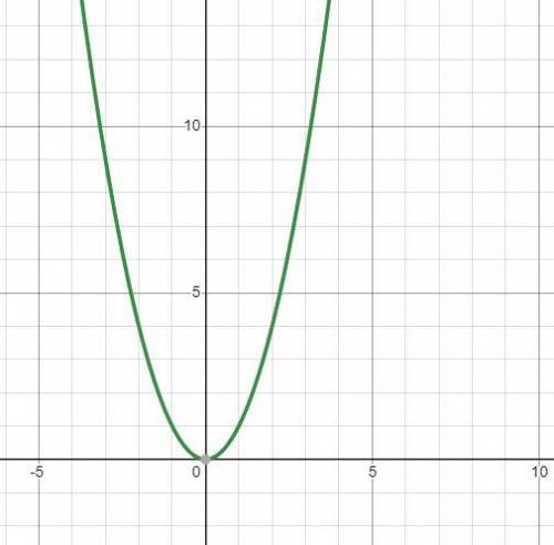 What is a parabola in mathamatics