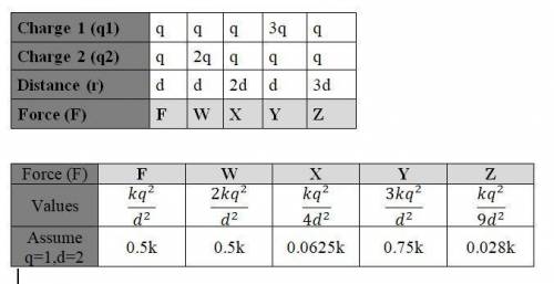The table shows the charges and the distance between five different pairs of objects. A 4 column tab