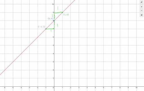Graph the line by plotting y=x+8