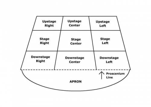 PLEASE HELP!!Label the different parts of the stagedownstagestage leftaudiencestage rightupstage