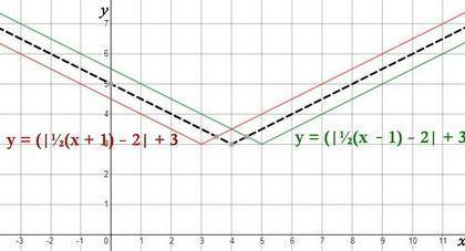Write the expression for when you translate the graph of y = | 1/2 x−2 |+3 a) one unit up, b) one un