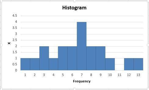 20 sixth graders were asked: How many potted plants are in your home. Draw a histogram to represent