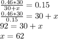 \frac {0.46*30}{30+x}=0.15\\\frac {0.46*30}{0.15}=30+x\\92=30+x\\x=62