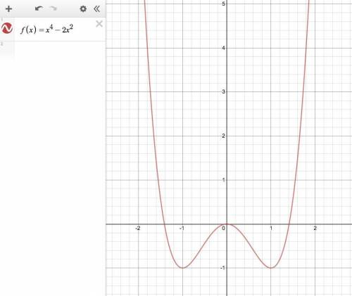 Determine whether the function is even, odd, or neither. Discuss the symmetries of the graphs. f(x)=