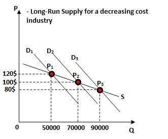 A decreasing-cost industry will have Group of answer choices a perfectly elastic long-run supply cur