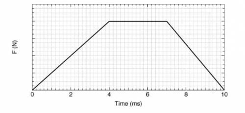 Rce versus time during the collision of a 44- tennis ball with a wall. The initial velocity of the b