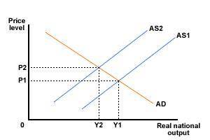 Cost-push inflation is a situation in which the:  a. aggregate demand curve shifts leftward.  b. sho