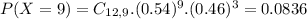P(X = 9) = C_{12,9}.(0.54)^{9}.(0.46)^{3} = 0.0836
