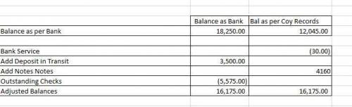 The following data were gathered to use in reconciling the bank account of Reddan Company:  Balance