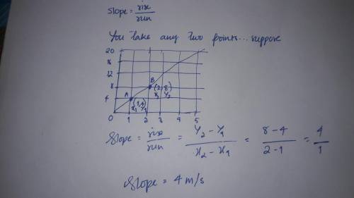 Calculate the slope of the line on the graph  The slope of the line is ___ m/s