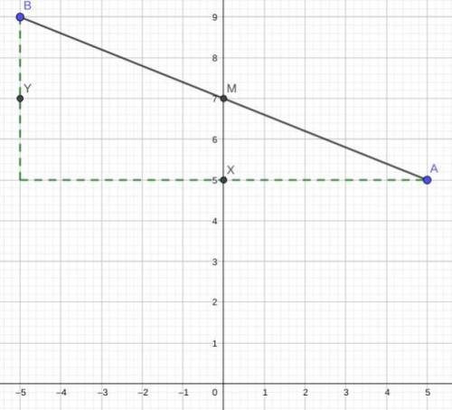 Find the midpoint of point A(5,5) and B(-5,9) graphically