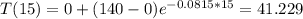 T(15)=0+(140-0)e^{-0.0815*15} =41.229