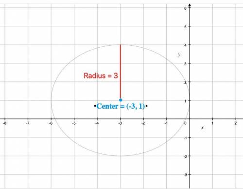 Part 1: Identify the center and radius of each. Then sketch the graph. Please show work 1. (x + 4)^2