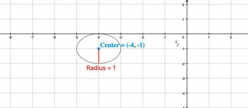 Part 1: Identify the center and radius of each. Then sketch the graph. Please show work 1. (x + 4)^2