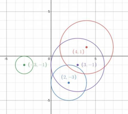 Part 2: Identify the center and radius of each. Then sketch the graph.  1. x^2 + y^2 - 4x + 6y + 9 =
