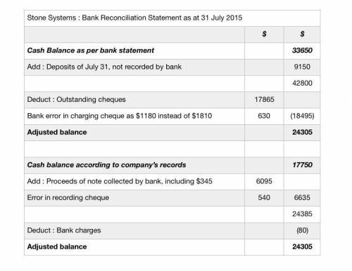 The cash account for Stone Systems at July 31, 20Y5, indicated a balance of $17,750. The bank statem
