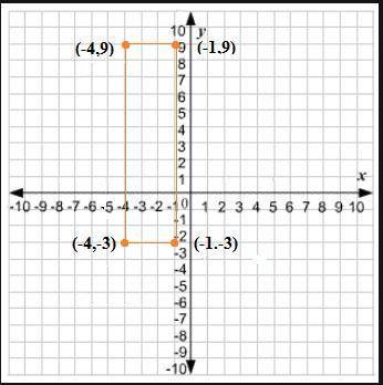 Explain how to use a cordinate plane to find the area of a rectangle with vertices (-4,9) (-4-3) (-1