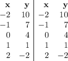 \begin{array}{rr|rr}\mathbf{x} & \mathbf{y} & \mathbf{x} & \mathbf{y}\\-2 & 10 & -2 & 10\\-1&7 & -1 & 7\\0&4 & 0 & 4\\1 & 1 &1&1\\2 & -2 & 2&-2\\\end{array}\\