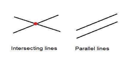 What does it mean when two lines are parallel?