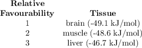 \begin{array}{cc}\textbf{Relative}\\\textbf{Favourability} & \textbf{Tissue}\\1& \text{brain (-49.1 kJ/mol)}\\2& \text{muscle (-48.6 kJ/mol)}\\3& \text{liver (-46.7 kJ/mol)}\\\end{array}