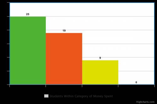 Students were asked how much money, to the nearest whole dollar, they spent on entertainment in one