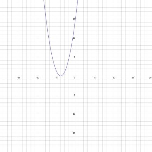 The graph of a quadratic function touches, but does not cross, the x-axis at x = 4. Which function r