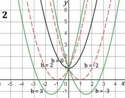 Use graph of the function f(x)=x2 to find how the number of roots of the equation depends on the val