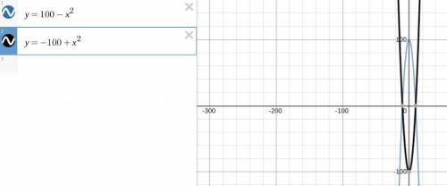 What the inverse of y= 100 - x^2