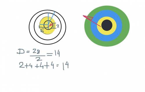 A target with a diameter of 28 cm has 4 scoring zones formed by concentric circles. The diameter of