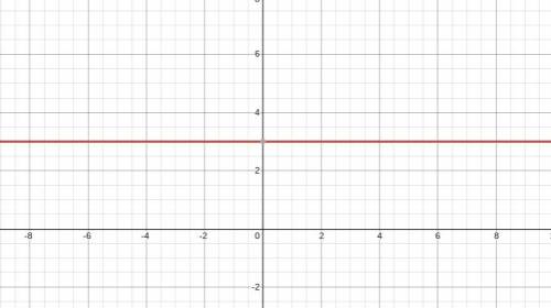 What is the slope of the line y = 3?