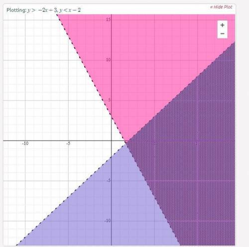 Which ordered pair makes both inequalities true? y > –2x + 3 y < x – 2 On a coordinate plane,